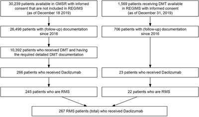 Management of MS Patients Treated With Daclizumab – a Case Series of 267 Patients